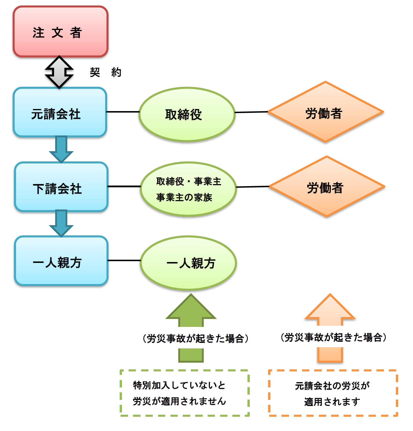 一人親方,労災,大阪